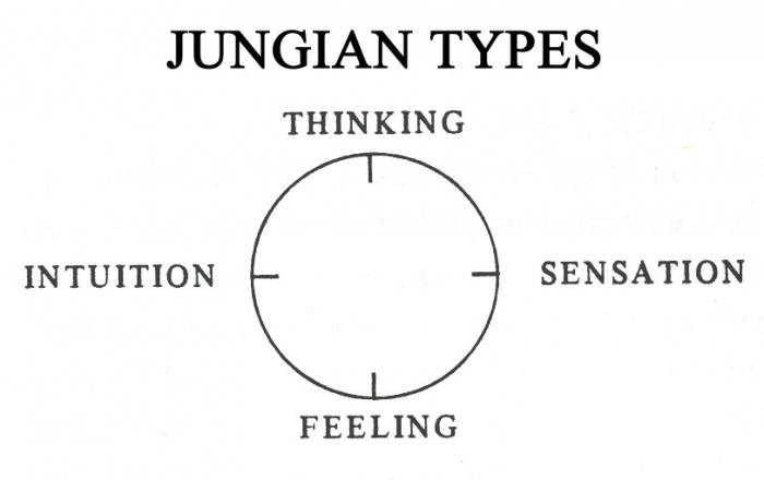 Types psychologiques de Jung. Le concept de types psychologiques de Jung